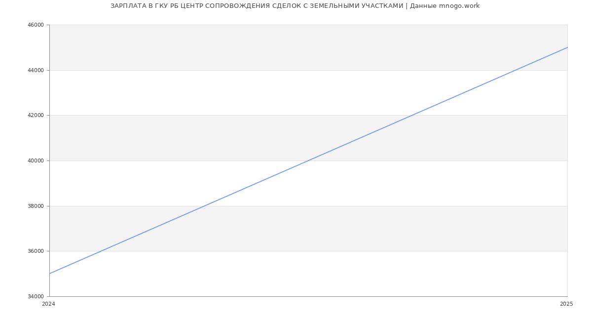 Статистика зарплат ГКУ РБ ЦЕНТР СОПРОВОЖДЕНИЯ СДЕЛОК С ЗЕМЕЛЬНЫМИ УЧАСТКАМИ