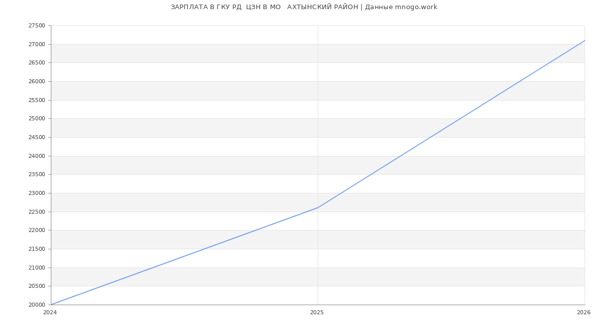 Статистика зарплат в ГКУ РД  ЦЗН В МО   АХТЫНСКИЙ РАЙОН