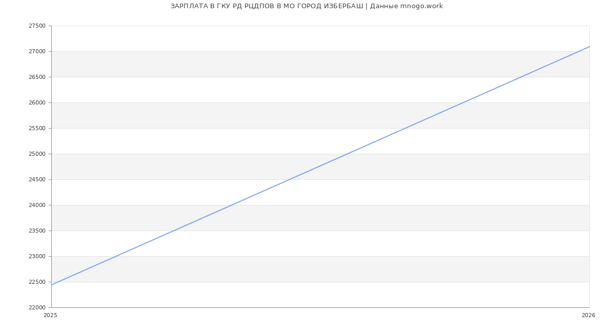 Статистика зарплат ГКУ РД РЦДПОВ В МО ГОРОД ИЗБЕРБАШ