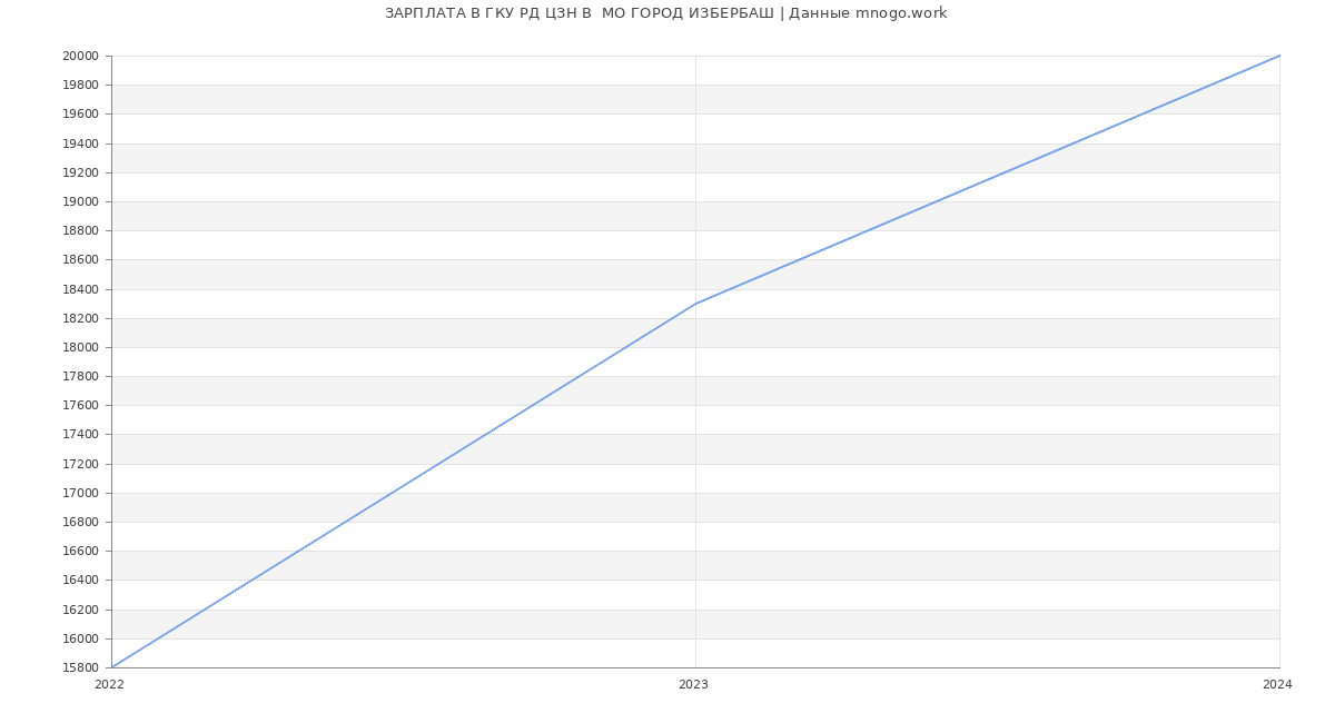 Статистика зарплат ГКУ РД ЦЗН В  МО ГОРОД ИЗБЕРБАШ