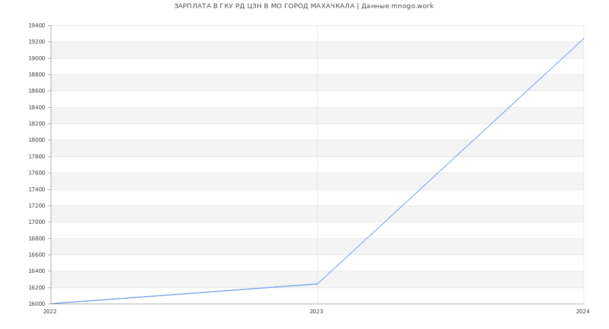 Статистика зарплат ГКУ РД ЦЗН В МО ГОРОД МАХАЧКАЛА