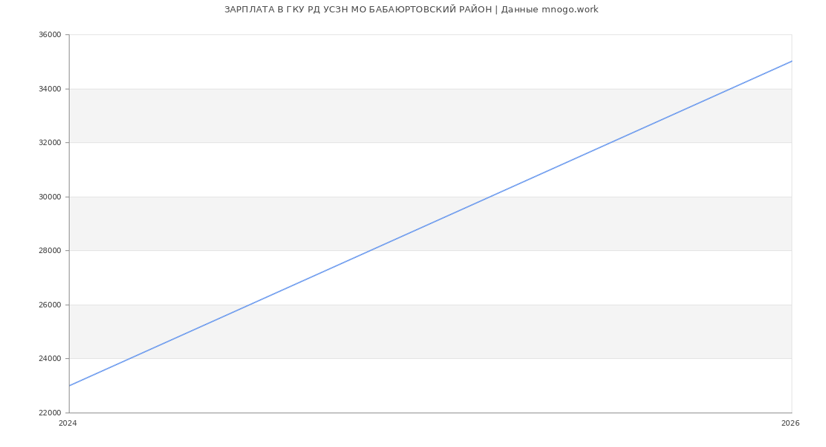 Статистика зарплат в ГКУ РД УСЗН МО БАБАЮРТОВСКИЙ РАЙОН