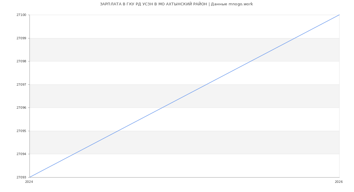 Статистика зарплат в ГКУ РД УСЗН В МО АХТЫНСКИЙ РАЙОН