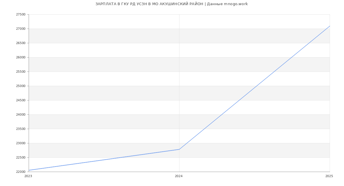 Статистика зарплат ГКУ РД УСЗН В МО АКУШИНСКИЙ РАЙОН