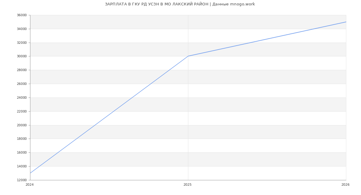 Статистика зарплат в ГКУ РД УСЗН В МО ЛАКСКИЙ РАЙОН