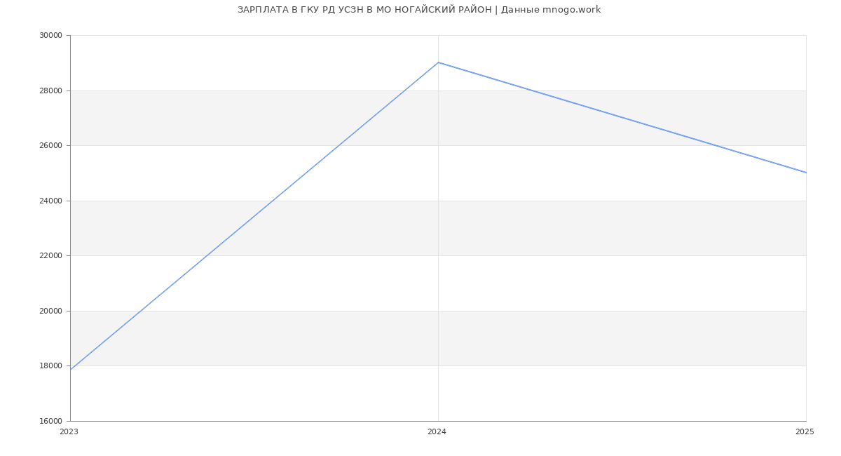 Статистика зарплат ГКУ РД УСЗН В МО НОГАЙСКИЙ РАЙОН
