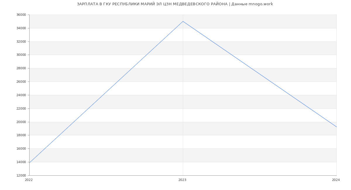 Статистика зарплат ГКУ РЕСПУБЛИКИ МАРИЙ ЭЛ ЦЗН МЕДВЕДЕВСКОГО РАЙОНА