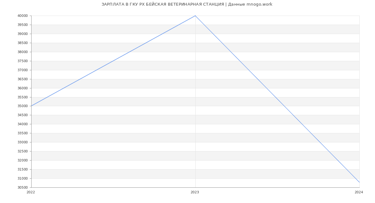 Статистика зарплат ГКУ РХ БЕЙСКАЯ ВЕТЕРИНАРНАЯ СТАНЦИЯ