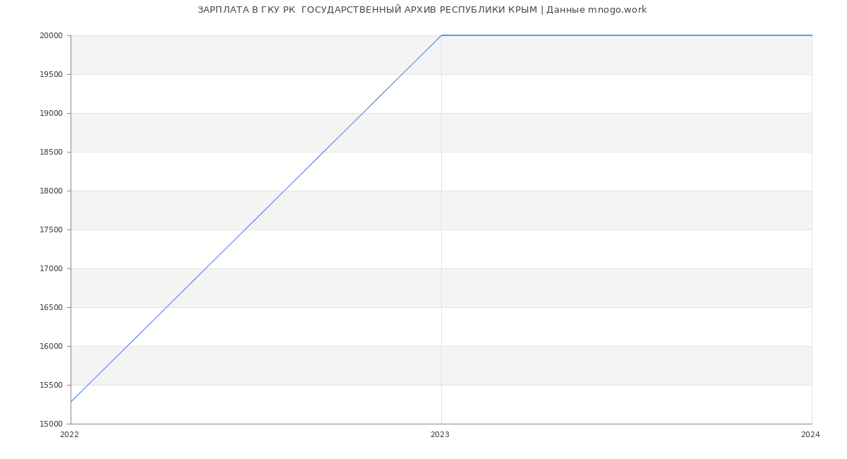 Статистика зарплат ГКУ РК  ГОСУДАРСТВЕННЫЙ АРХИВ РЕСПУБЛИКИ КРЫМ