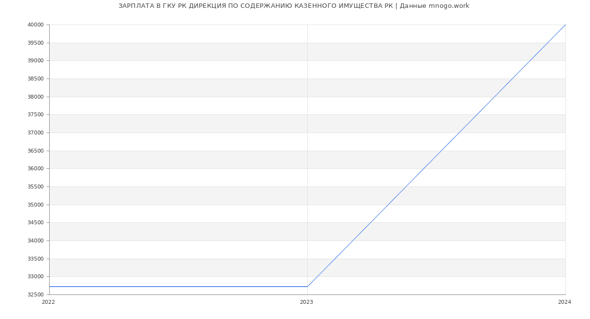 Статистика зарплат ГКУ РК ДИРЕКЦИЯ ПО СОДЕРЖАНИЮ КАЗЕННОГО ИМУЩЕСТВА РК