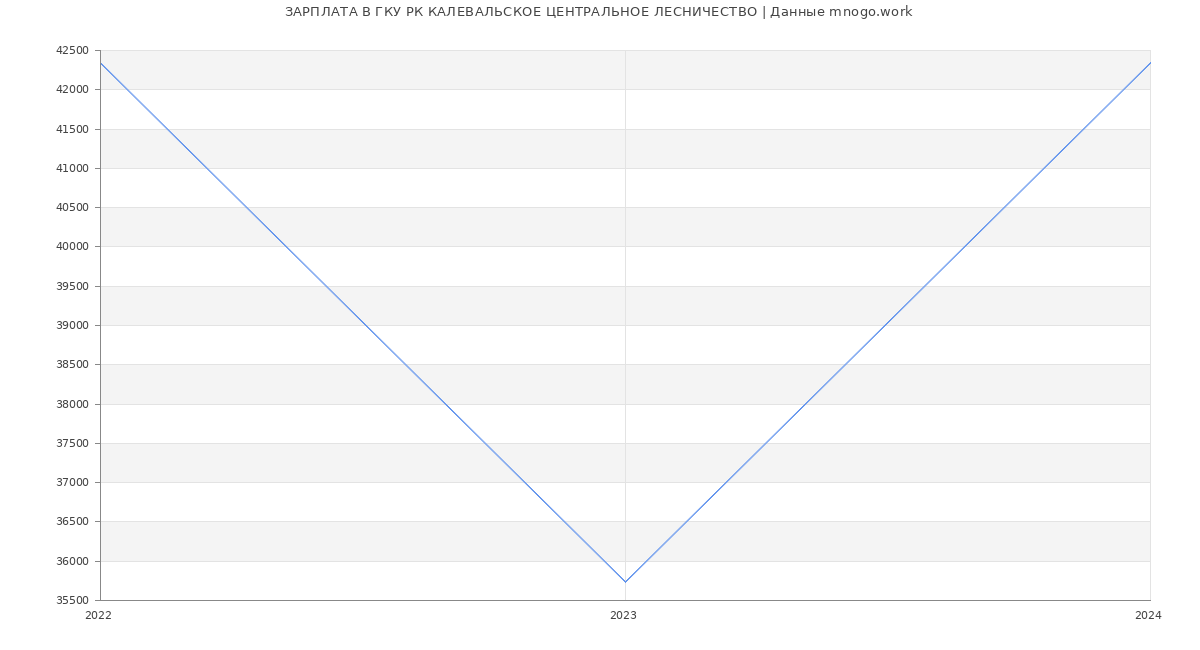 Статистика зарплат ГКУ РК КАЛЕВАЛЬСКОЕ ЦЕНТРАЛЬНОЕ ЛЕСНИЧЕСТВО