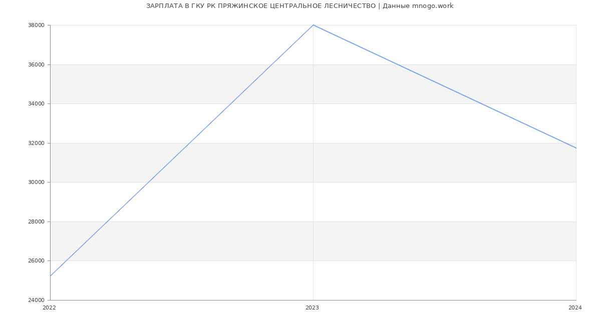 Статистика зарплат ГКУ РК ПРЯЖИНСКОЕ ЦЕНТРАЛЬНОЕ ЛЕСНИЧЕСТВО