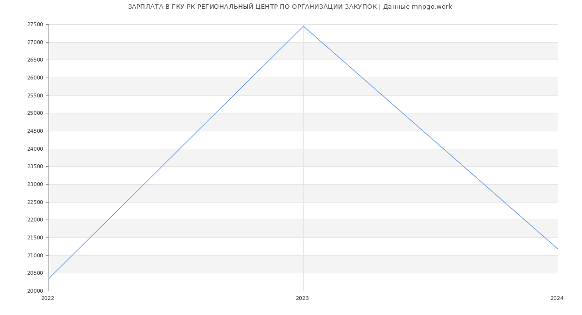 Статистика зарплат ГКУ РК РЕГИОНАЛЬНЫЙ ЦЕНТР ПО ОРГАНИЗАЦИИ ЗАКУПОК