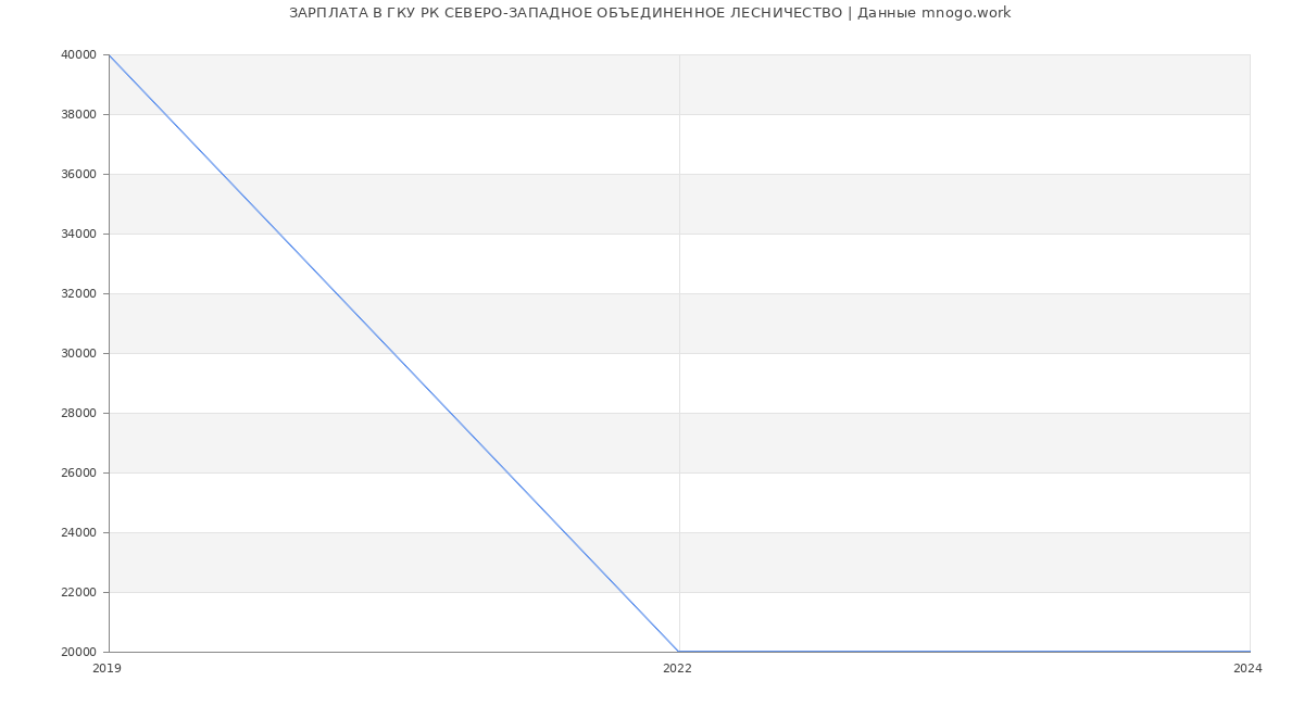 Статистика зарплат ГКУ РК СЕВЕРО-ЗАПАДНОЕ ОБЪЕДИНЕННОЕ ЛЕСНИЧЕСТВО