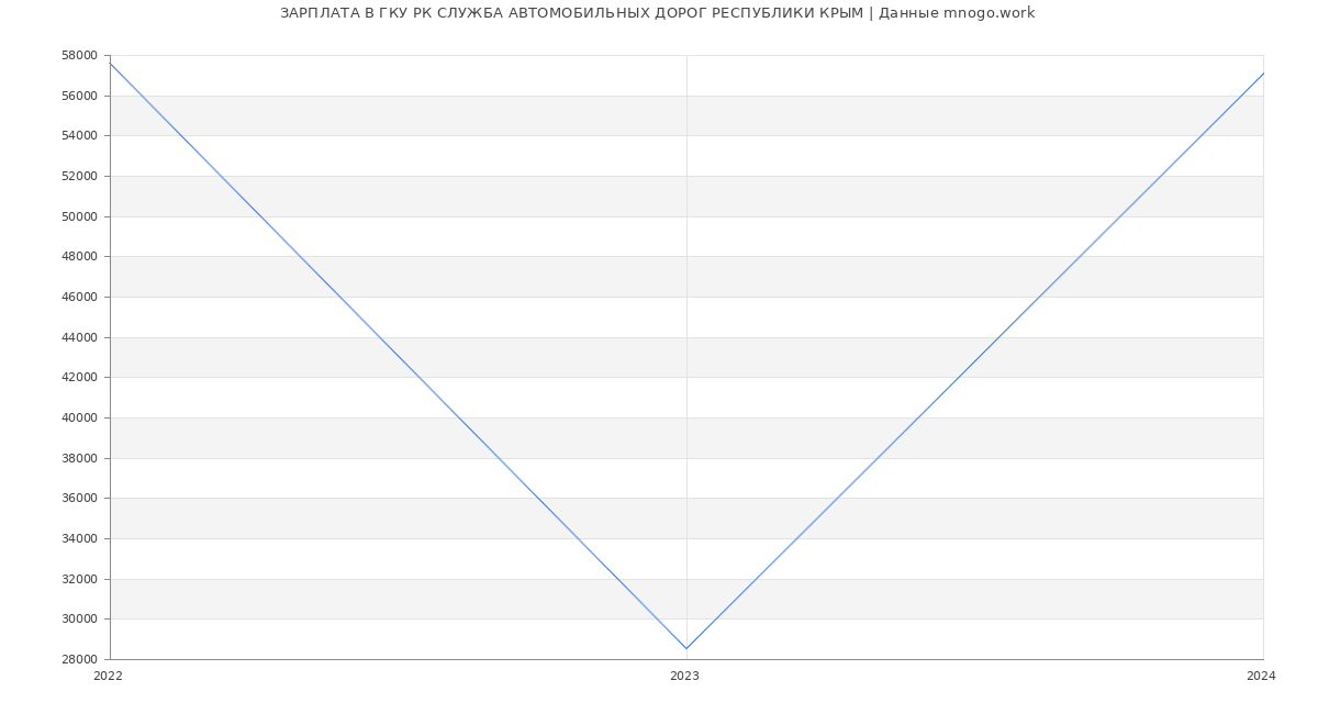 Статистика зарплат ГКУ РК СЛУЖБА АВТОМОБИЛЬНЫХ ДОРОГ РЕСПУБЛИКИ КРЫМ