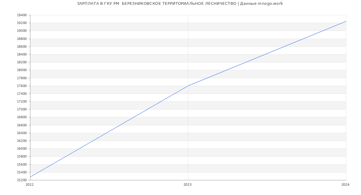 Статистика зарплат ГКУ РМ  БЕРЕЗНИКОВСКОЕ ТЕРРИТОРИАЛЬНОЕ ЛЕСНИЧЕСТВО