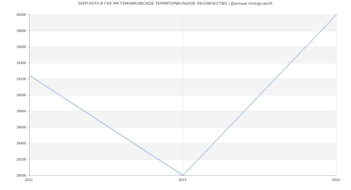 Статистика зарплат ГКУ РМ ТЕМНИКОВСКОЕ ТЕРРИТОРИАЛЬНОЕ ЛЕСНИЧЕСТВО
