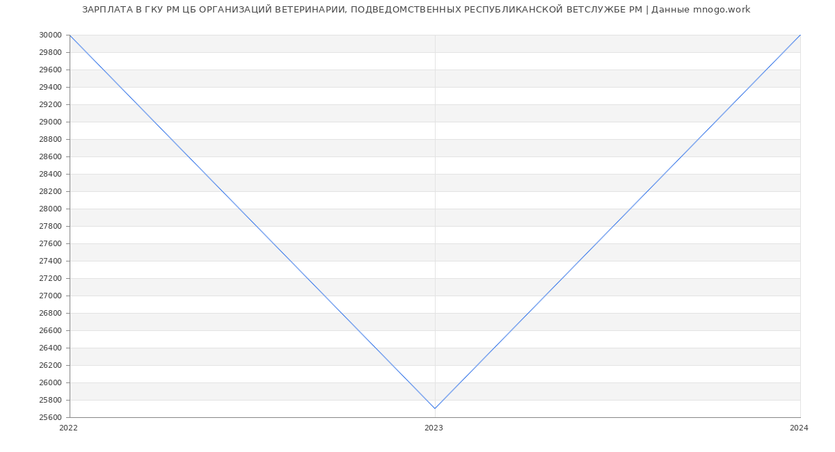 Статистика зарплат ГКУ РМ ЦБ ОРГАНИЗАЦИЙ ВЕТЕРИНАРИИ, ПОДВЕДОМСТВЕННЫХ РЕСПУБЛИКАНСКОЙ ВЕТСЛУЖБЕ РМ