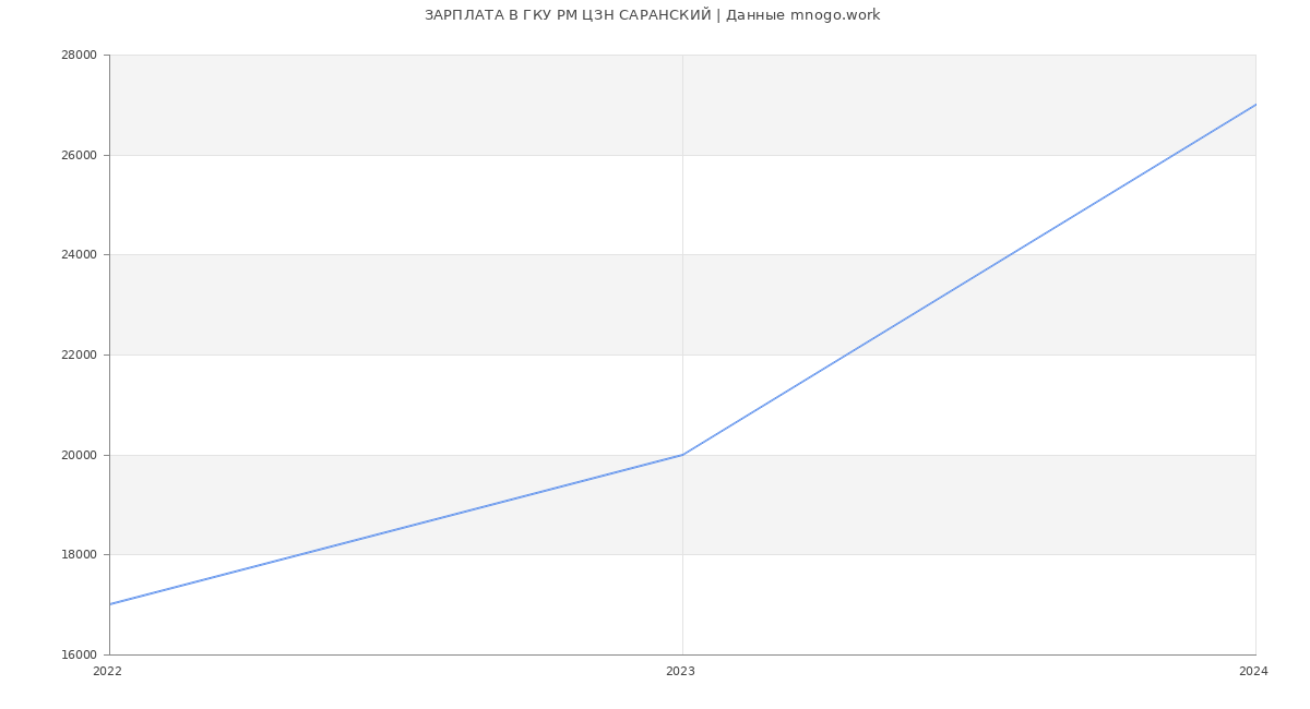 Статистика зарплат ГКУ РМ ЦЗН САРАНСКИЙ