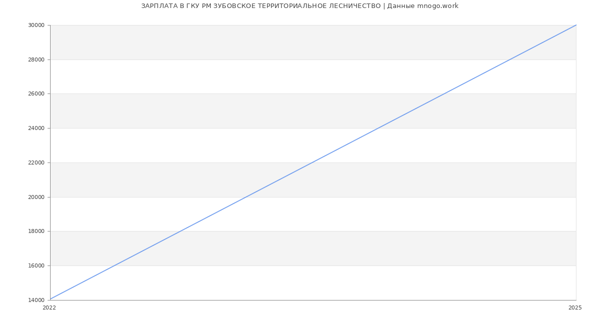 Статистика зарплат ГКУ РМ ЗУБОВСКОЕ ТЕРРИТОРИАЛЬНОЕ ЛЕСНИЧЕСТВО