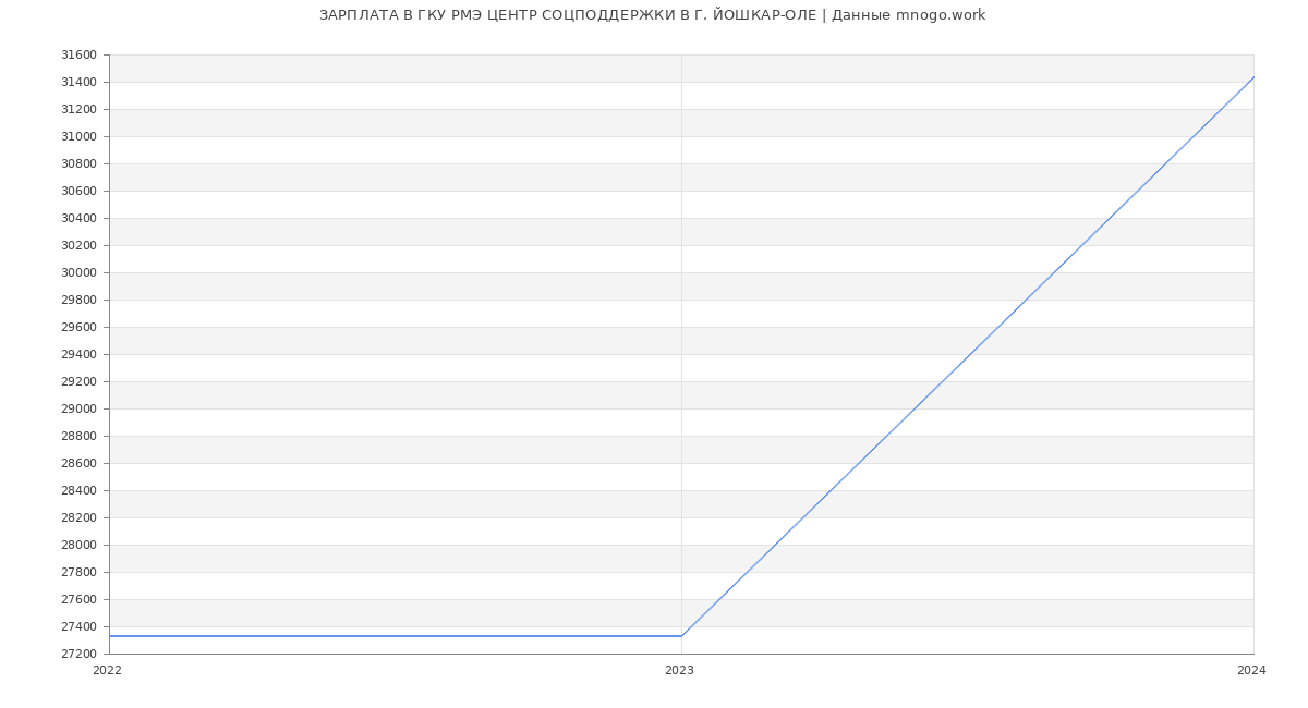 Статистика зарплат ГКУ РМЭ ЦЕНТР СОЦПОДДЕРЖКИ В Г. ЙОШКАР-ОЛЕ