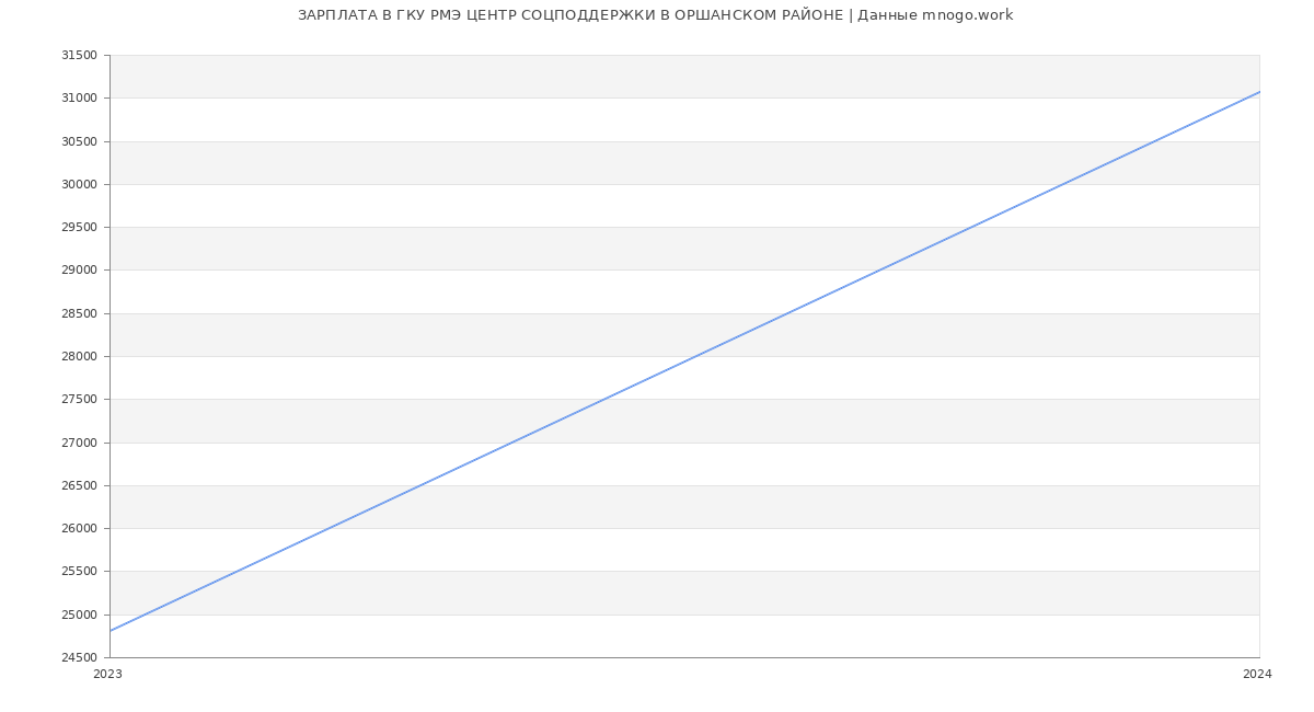 Статистика зарплат ГКУ РМЭ ЦЕНТР СОЦПОДДЕРЖКИ В ОРШАНСКОМ РАЙОНЕ