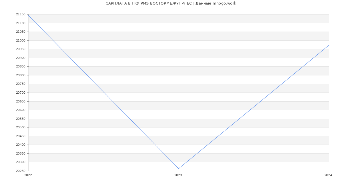 Статистика зарплат ГКУ РМЭ ВОСТОКМЕЖУПРЛЕС