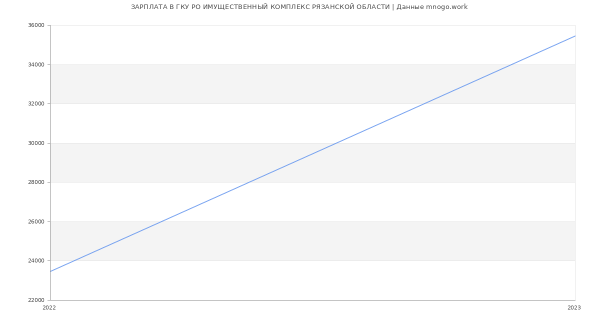 Статистика зарплат ГКУ РО ИМУЩЕСТВЕННЫЙ КОМПЛЕКС РЯЗАНСКОЙ ОБЛАСТИ
