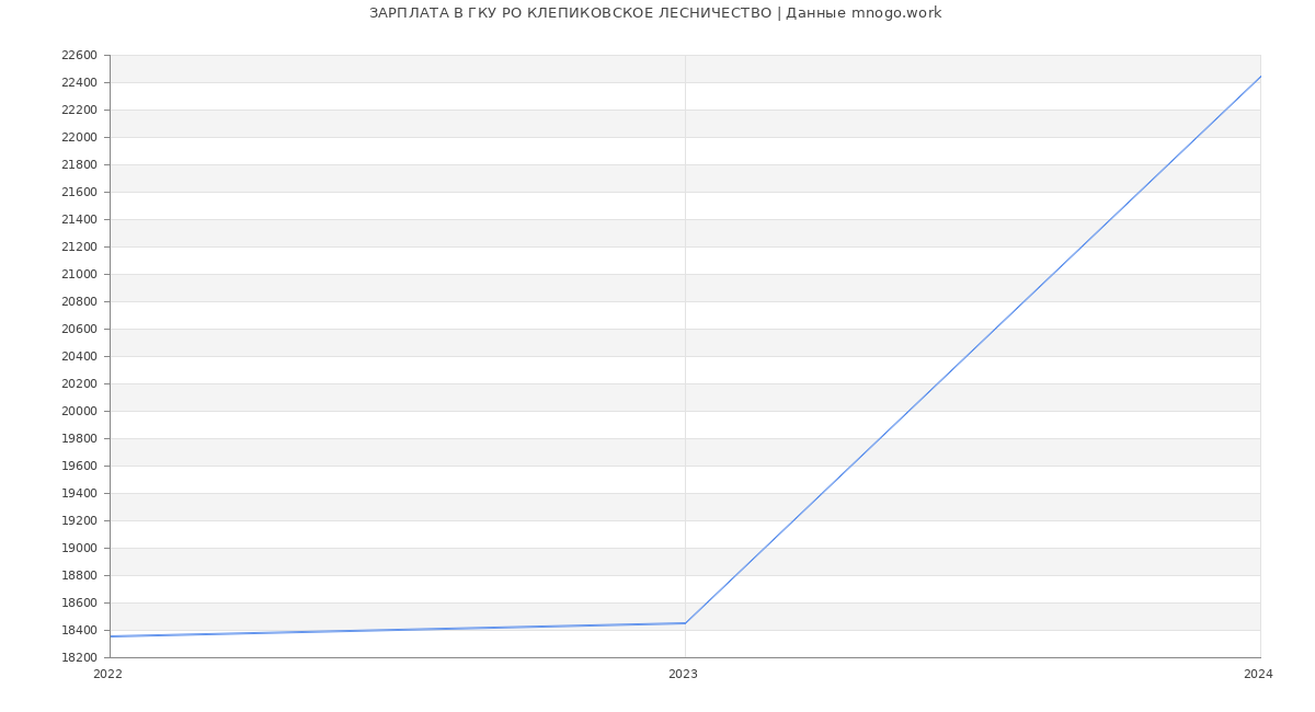 Статистика зарплат ГКУ РО КЛЕПИКОВСКОЕ ЛЕСНИЧЕСТВО