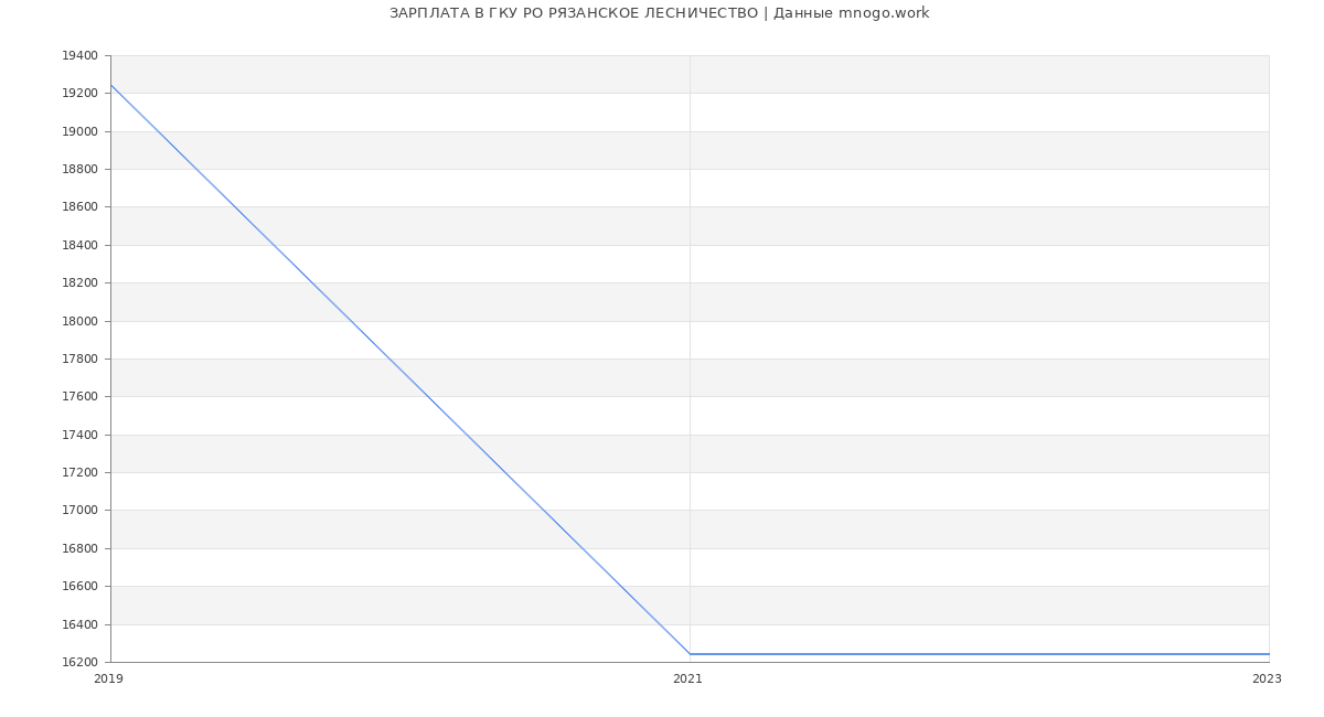 Статистика зарплат ГКУ РО РЯЗАНСКОЕ ЛЕСНИЧЕСТВО