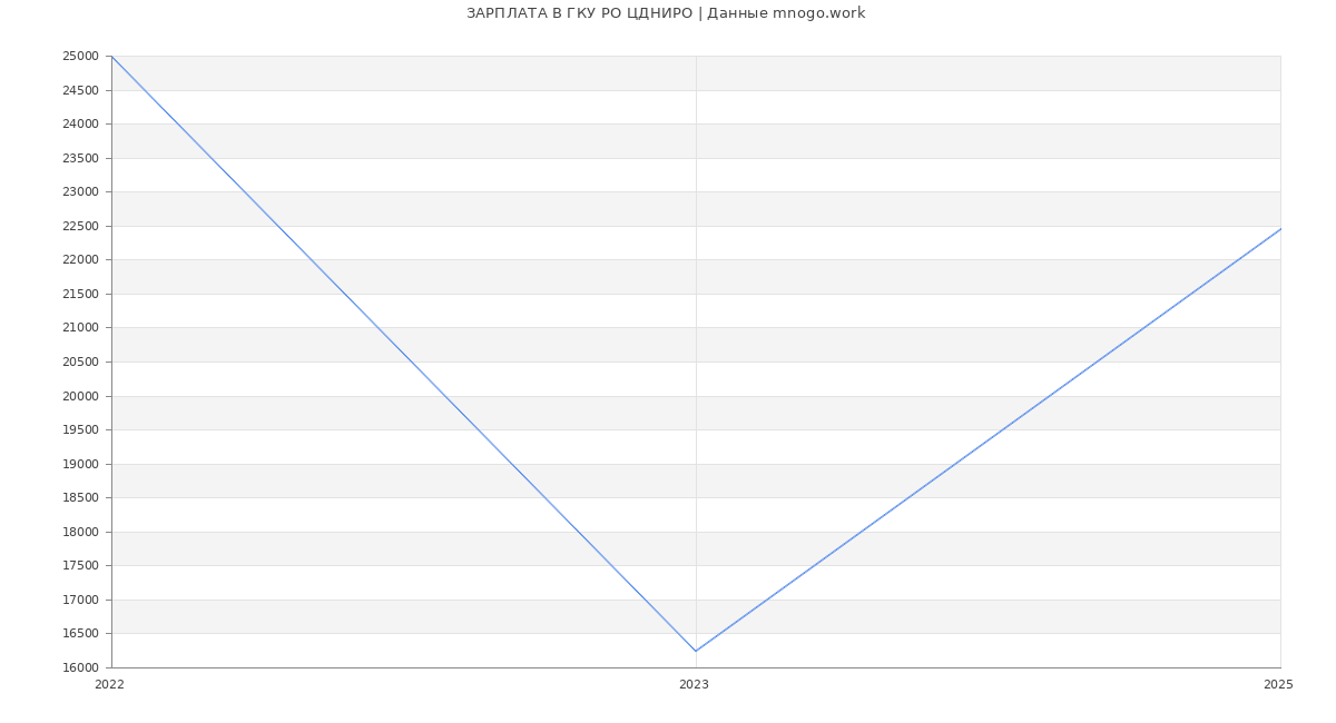 Статистика зарплат ГКУ РО ЦДНИРО