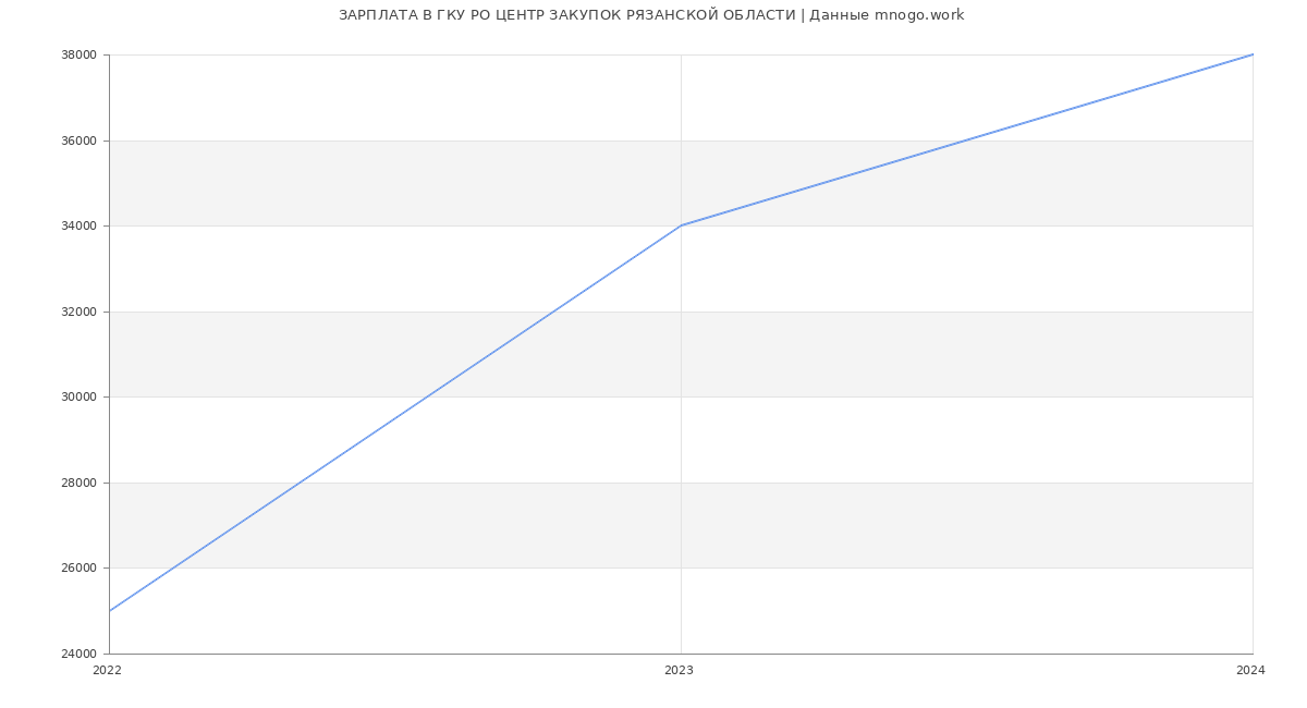 Статистика зарплат ГКУ РО ЦЕНТР ЗАКУПОК РЯЗАНСКОЙ ОБЛАСТИ