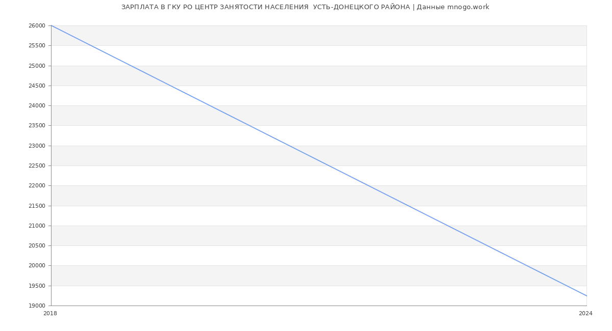 Статистика зарплат ГКУ РО ЦЕНТР ЗАНЯТОСТИ НАСЕЛЕНИЯ  УСТЬ-ДОНЕЦКОГО РАЙОНА