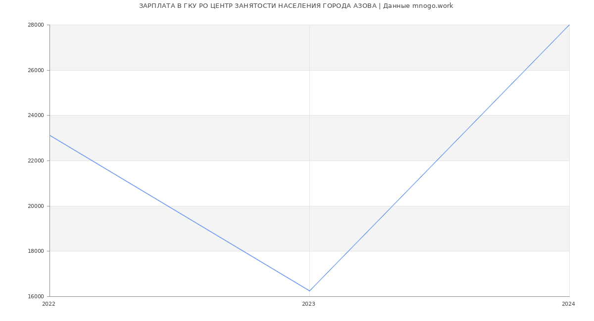Статистика зарплат ГКУ РО ЦЕНТР ЗАНЯТОСТИ НАСЕЛЕНИЯ ГОРОДА АЗОВА