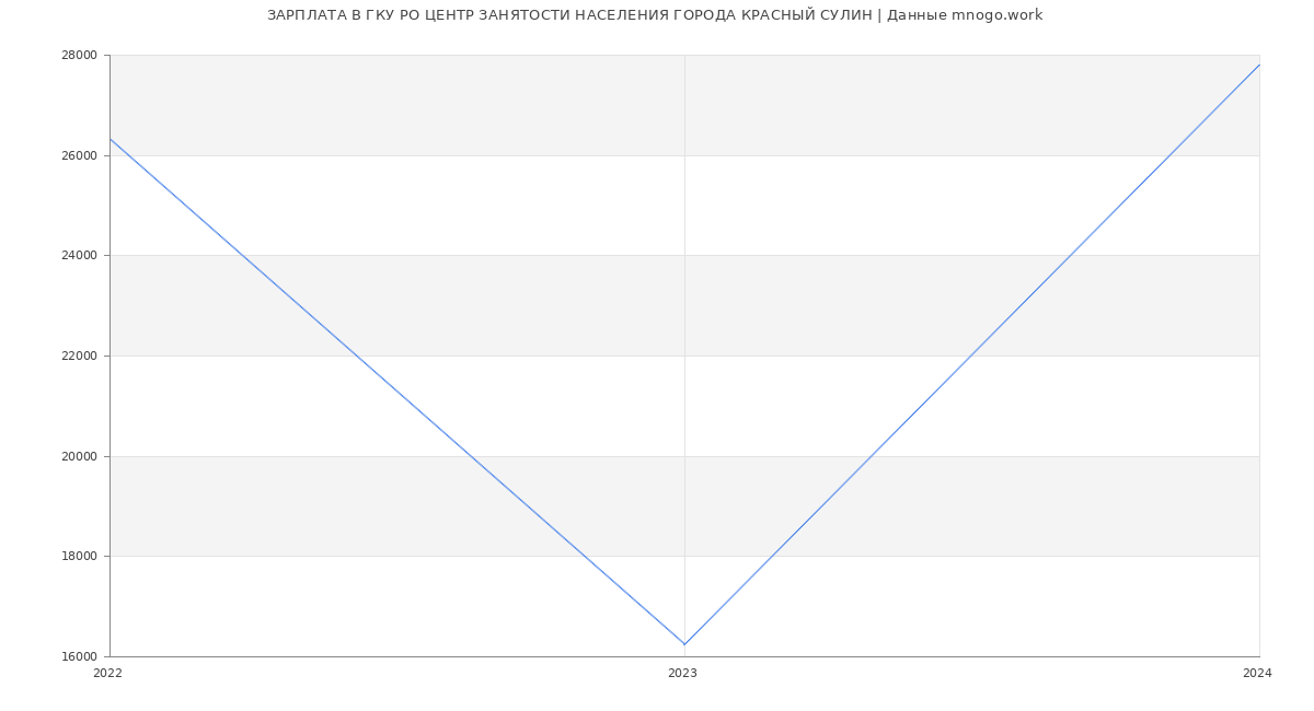 Статистика зарплат ГКУ РО ЦЕНТР ЗАНЯТОСТИ НАСЕЛЕНИЯ ГОРОДА КРАСНЫЙ СУЛИН