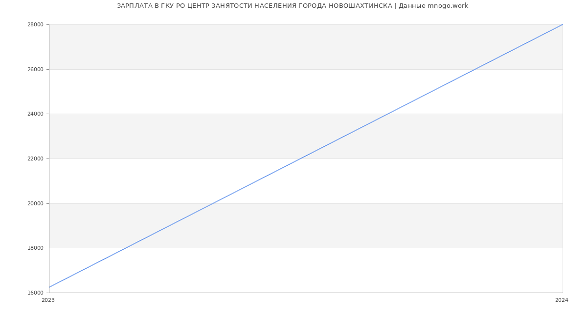 Статистика зарплат ГКУ РО ЦЕНТР ЗАНЯТОСТИ НАСЕЛЕНИЯ ГОРОДА НОВОШАХТИНСКА