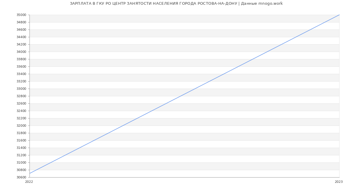 Статистика зарплат ГКУ РО ЦЕНТР ЗАНЯТОСТИ НАСЕЛЕНИЯ ГОРОДА РОСТОВА-НА-ДОНУ