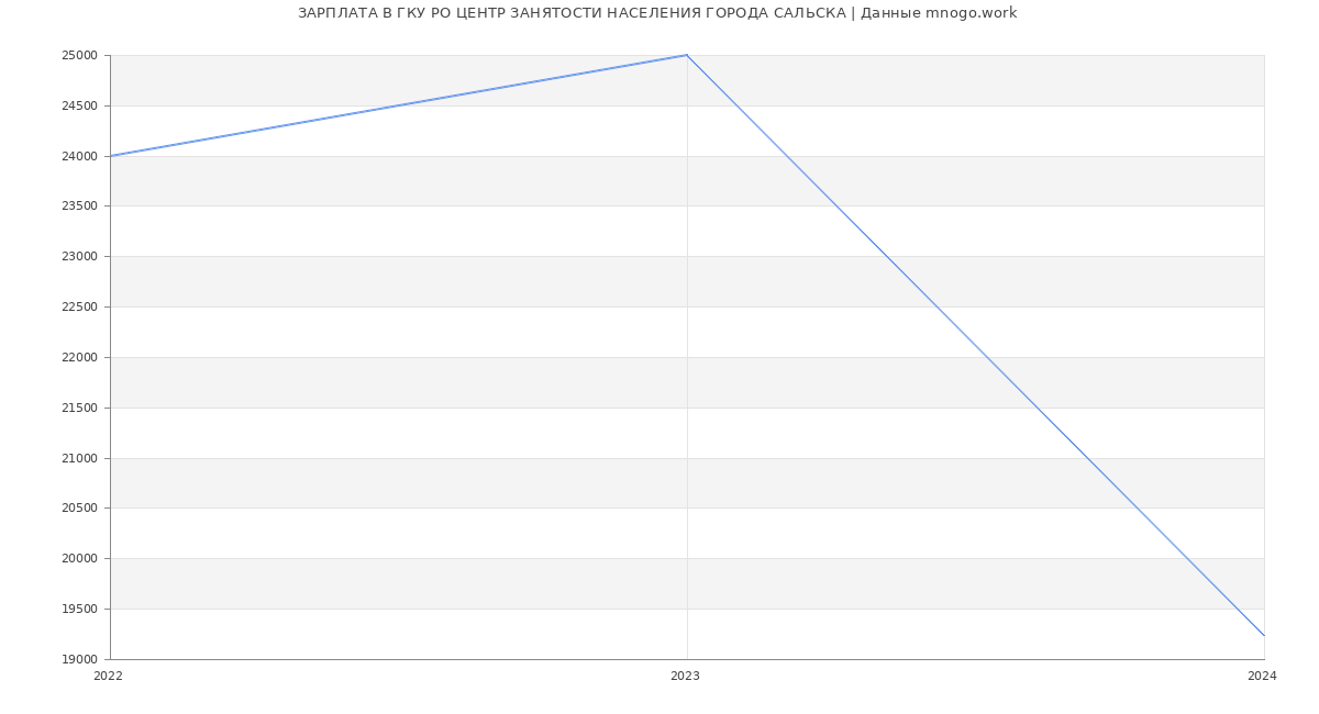 Статистика зарплат ГКУ РО ЦЕНТР ЗАНЯТОСТИ НАСЕЛЕНИЯ ГОРОДА САЛЬСКА