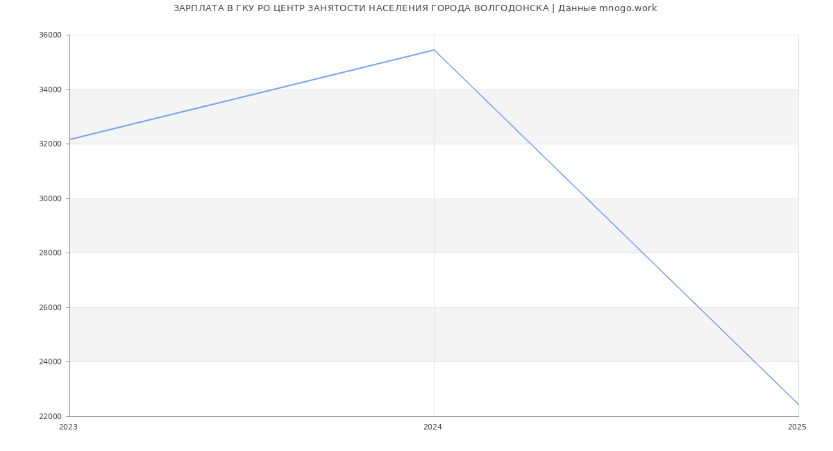 Статистика зарплат ГКУ РО ЦЕНТР ЗАНЯТОСТИ НАСЕЛЕНИЯ ГОРОДА ВОЛГОДОНСКА