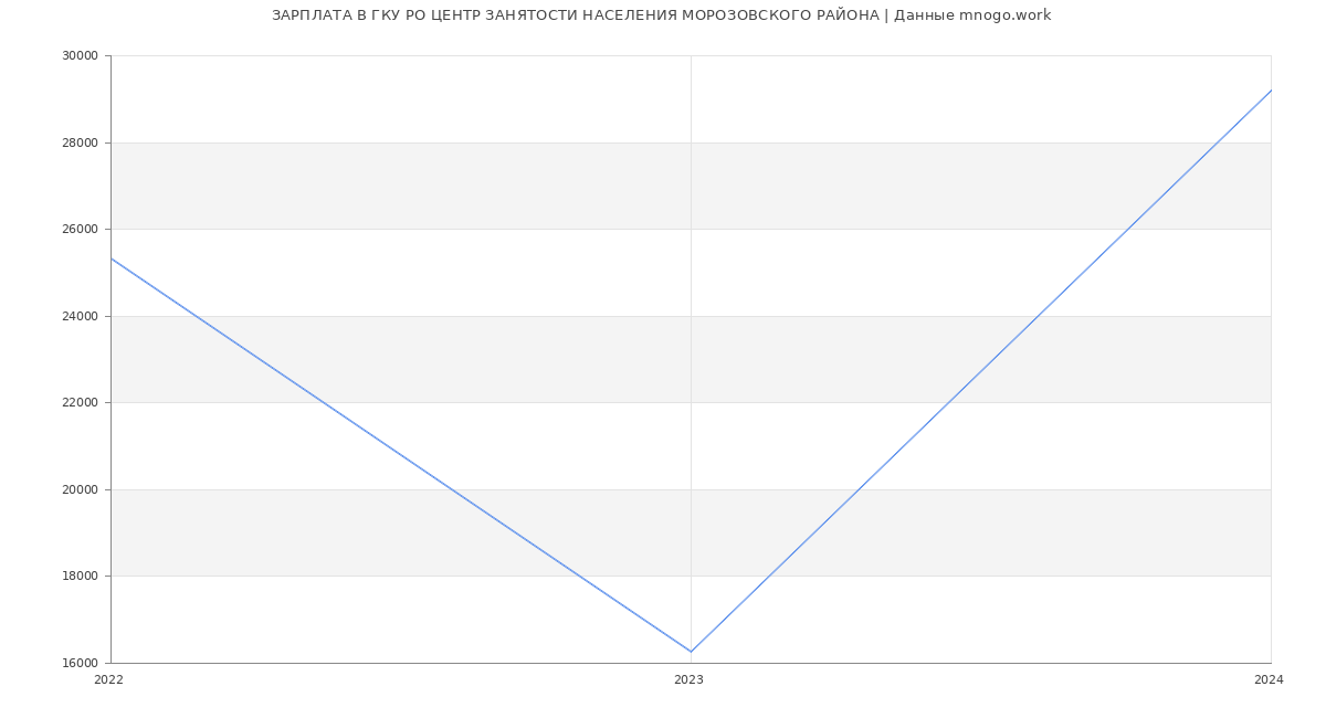 Статистика зарплат ГКУ РО ЦЕНТР ЗАНЯТОСТИ НАСЕЛЕНИЯ МОРОЗОВСКОГО РАЙОНА