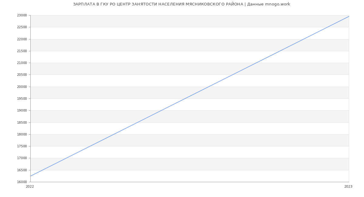 Статистика зарплат ГКУ РО ЦЕНТР ЗАНЯТОСТИ НАСЕЛЕНИЯ МЯСНИКОВСКОГО РАЙОНА