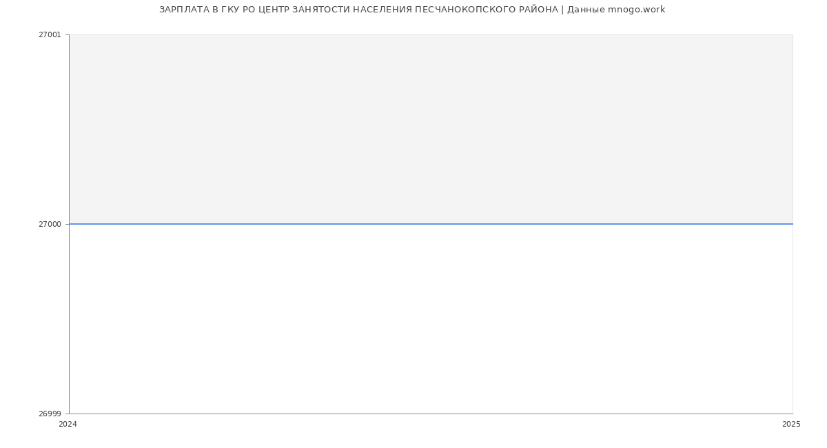 Статистика зарплат ГКУ РО ЦЕНТР ЗАНЯТОСТИ НАСЕЛЕНИЯ ПЕСЧАНОКОПСКОГО РАЙОНА