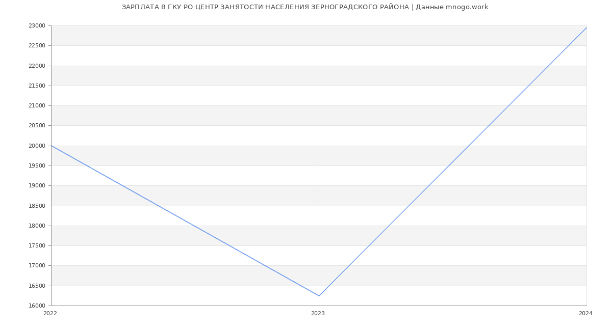 Статистика зарплат ГКУ РО ЦЕНТР ЗАНЯТОСТИ НАСЕЛЕНИЯ ЗЕРНОГРАДСКОГО РАЙОНА