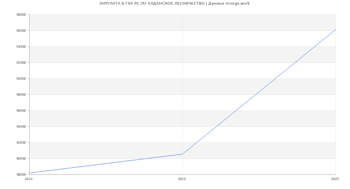 Статистика зарплат ГКУ РС (Я) АЛДАНСКОЕ ЛЕСНИЧЕСТВО
