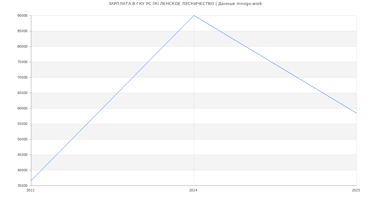 Статистика зарплат ГКУ РС (Я) ЛЕНСКОЕ ЛЕСНИЧЕСТВО