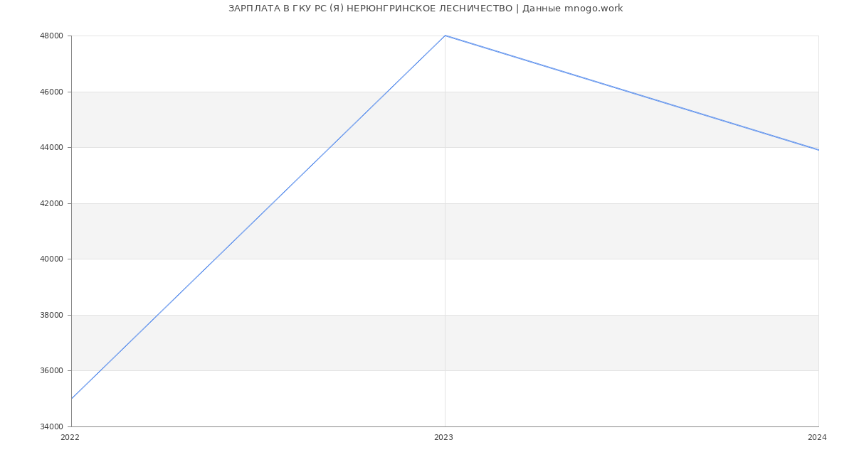 Статистика зарплат ГКУ РС (Я) НЕРЮНГРИНСКОЕ ЛЕСНИЧЕСТВО
