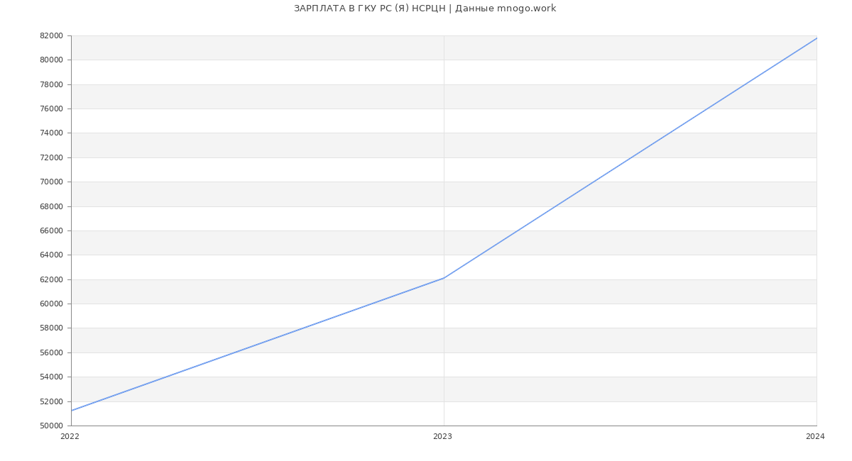 Статистика зарплат ГКУ РС (Я) НСРЦН