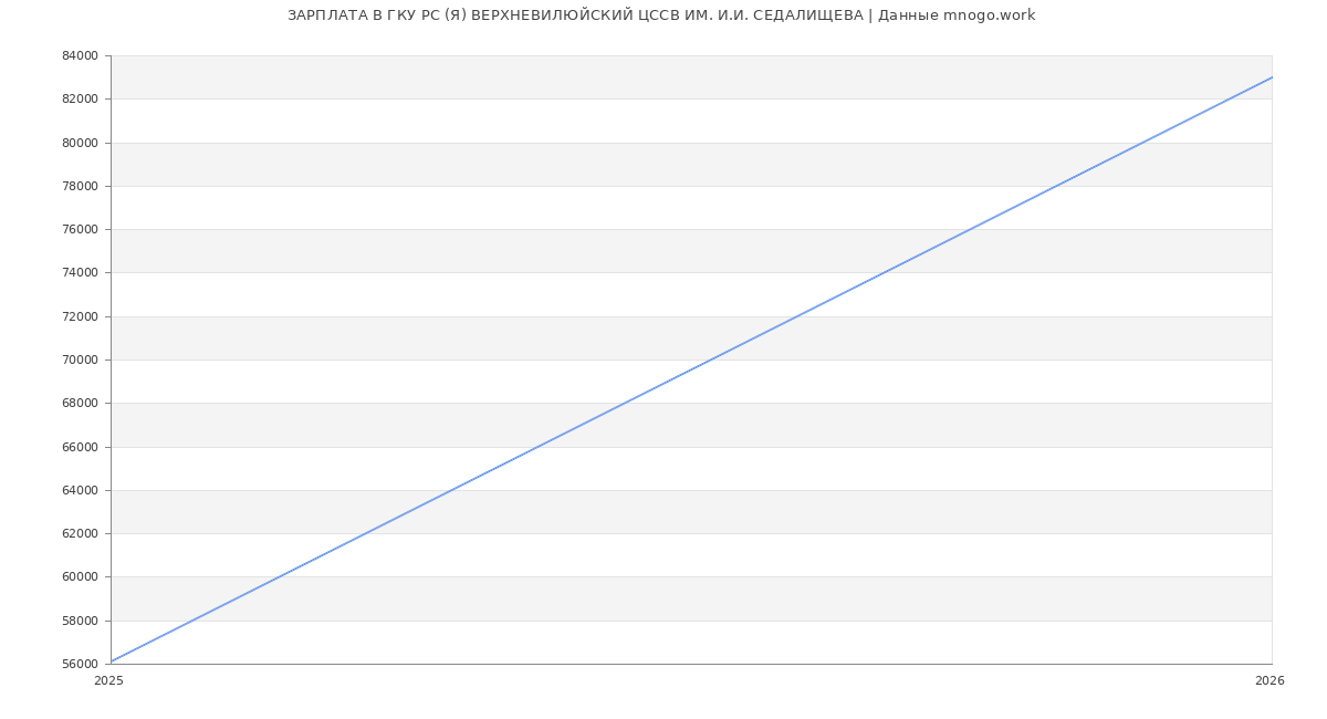 Статистика зарплат ГКУ РС (Я) ВЕРХНЕВИЛЮЙСКИЙ ЦССВ ИМ. И.И. СЕДАЛИЩЕВА