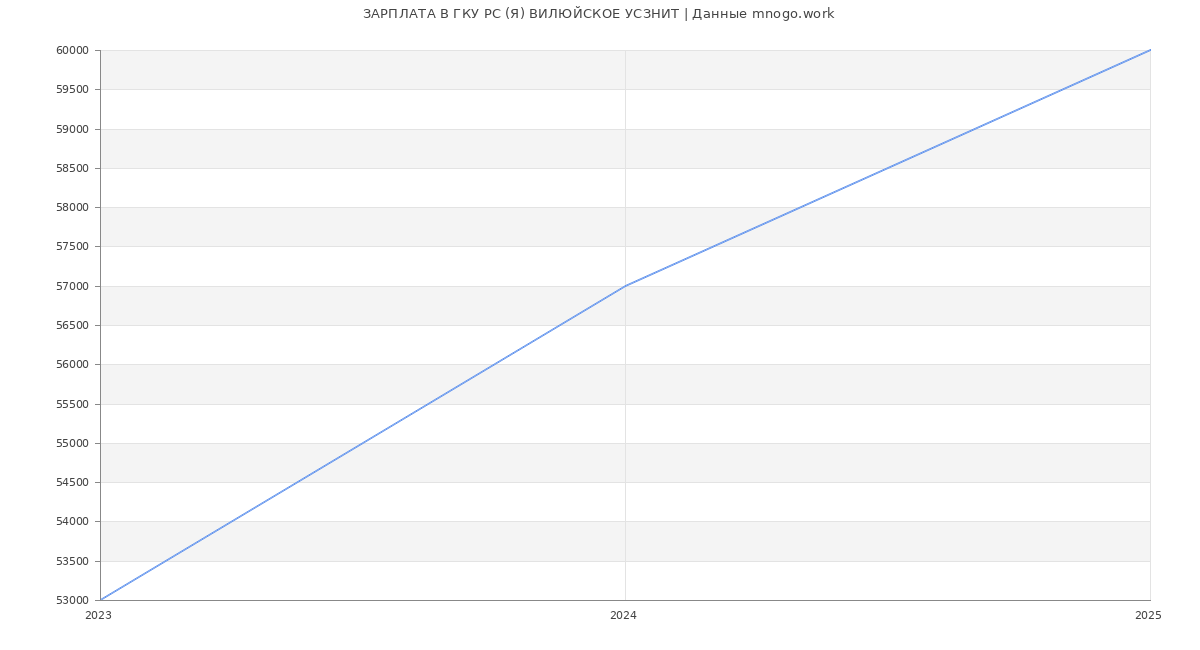 Статистика зарплат ГКУ РС (Я) ВИЛЮЙСКОЕ УСЗНИТ
