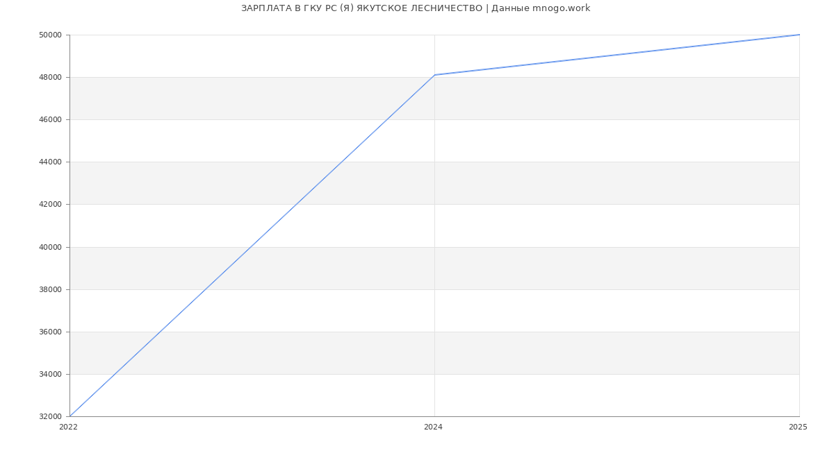 Статистика зарплат ГКУ РС (Я) ЯКУТСКОЕ ЛЕСНИЧЕСТВО